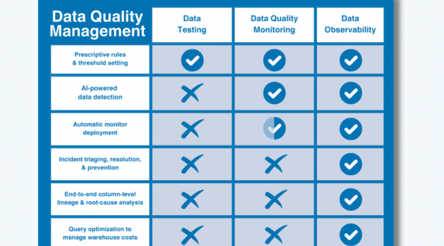 The Past, Present, and Future of Data Quality Management: Understanding Testing, Monitoring, and Data Observability in 2024